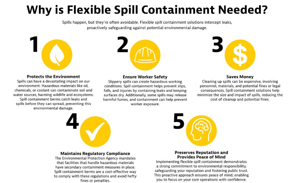 Flexible spill containment berms intercept leaks, safeguarding against potential environmental damage.
