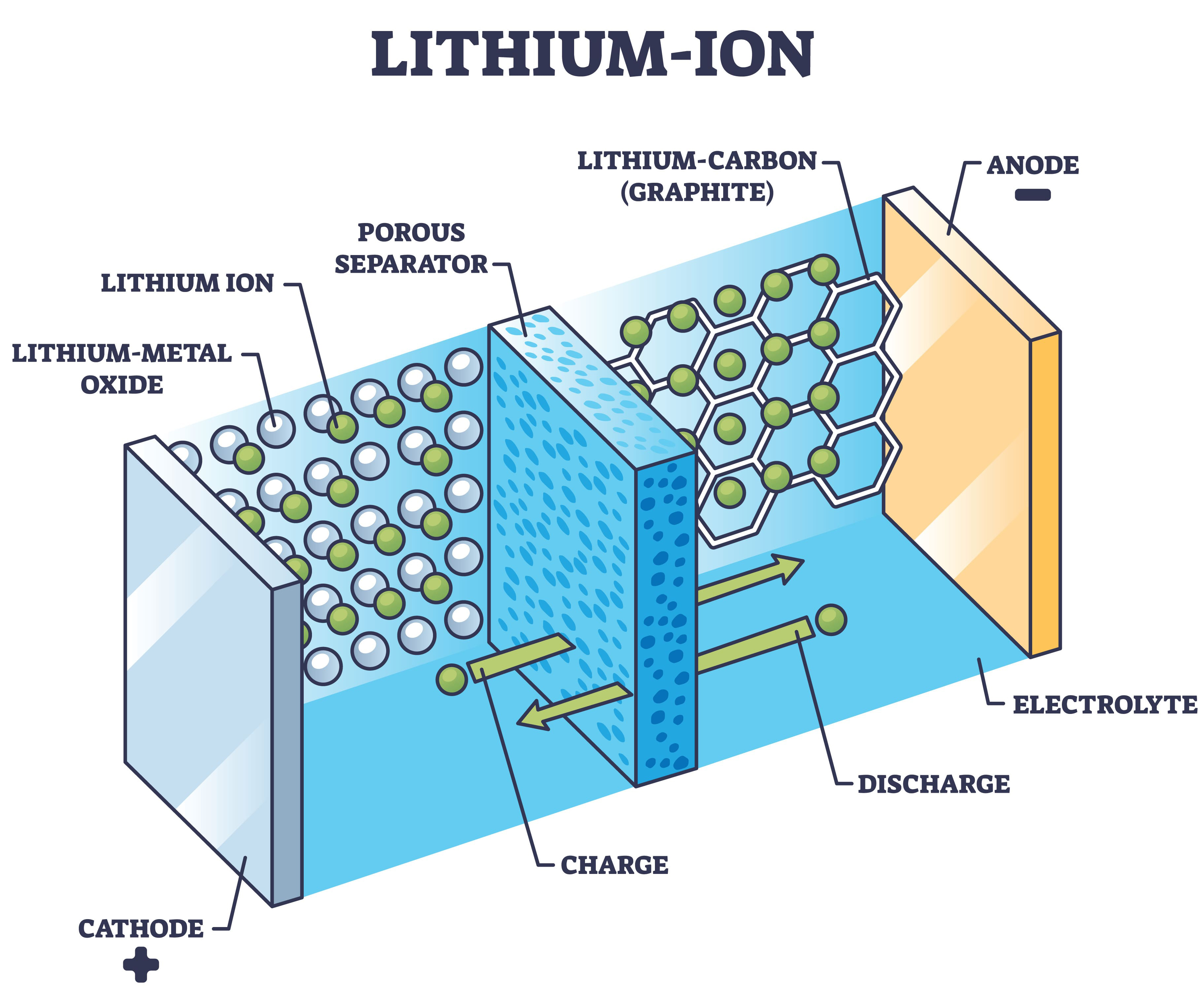 Li-ion battery and drill